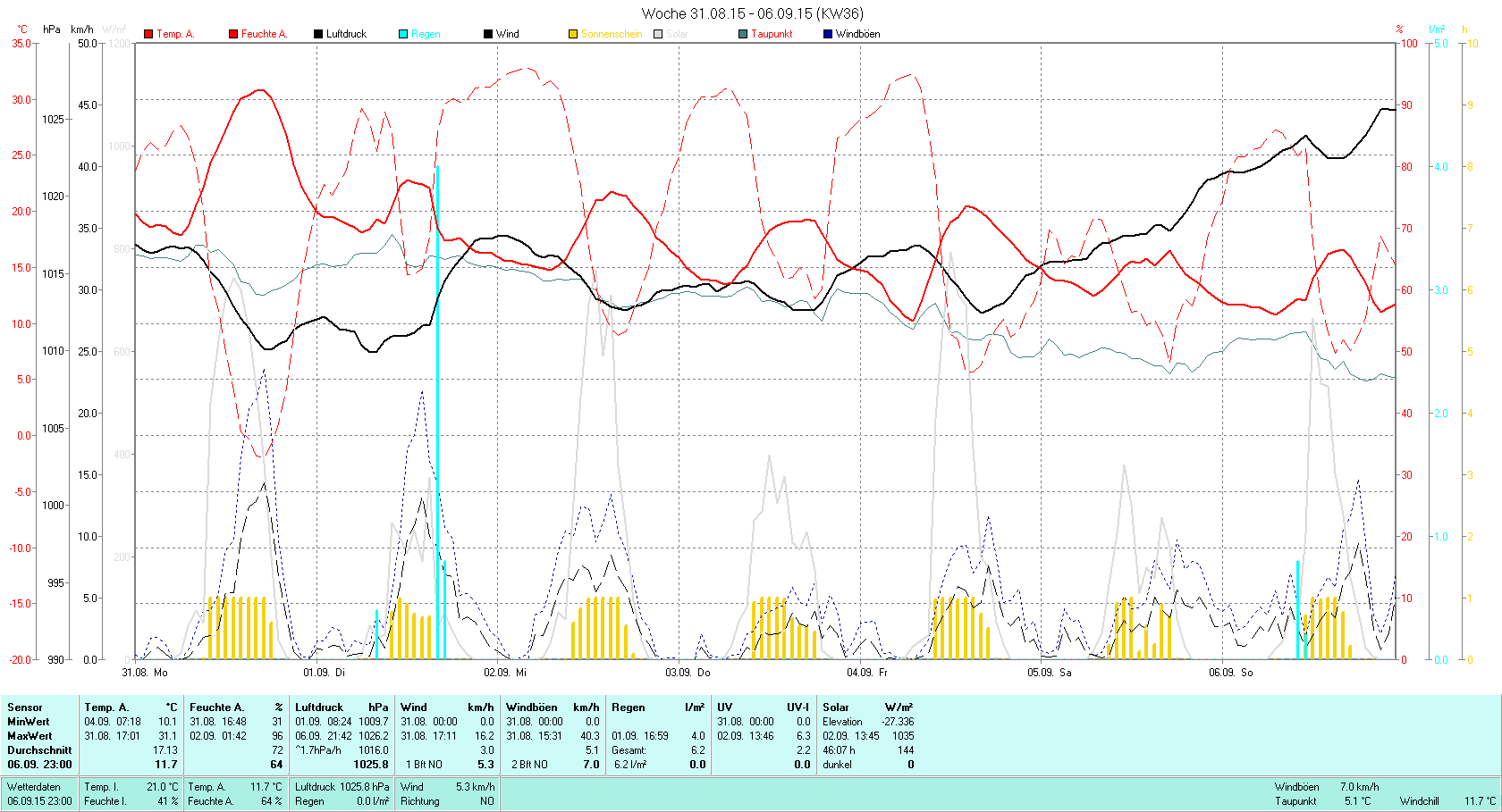 KW 36 Tmin 10.1°C, Tmax 31.1°C, Sonne 46:07h, Niederschlag 6.2mm/2