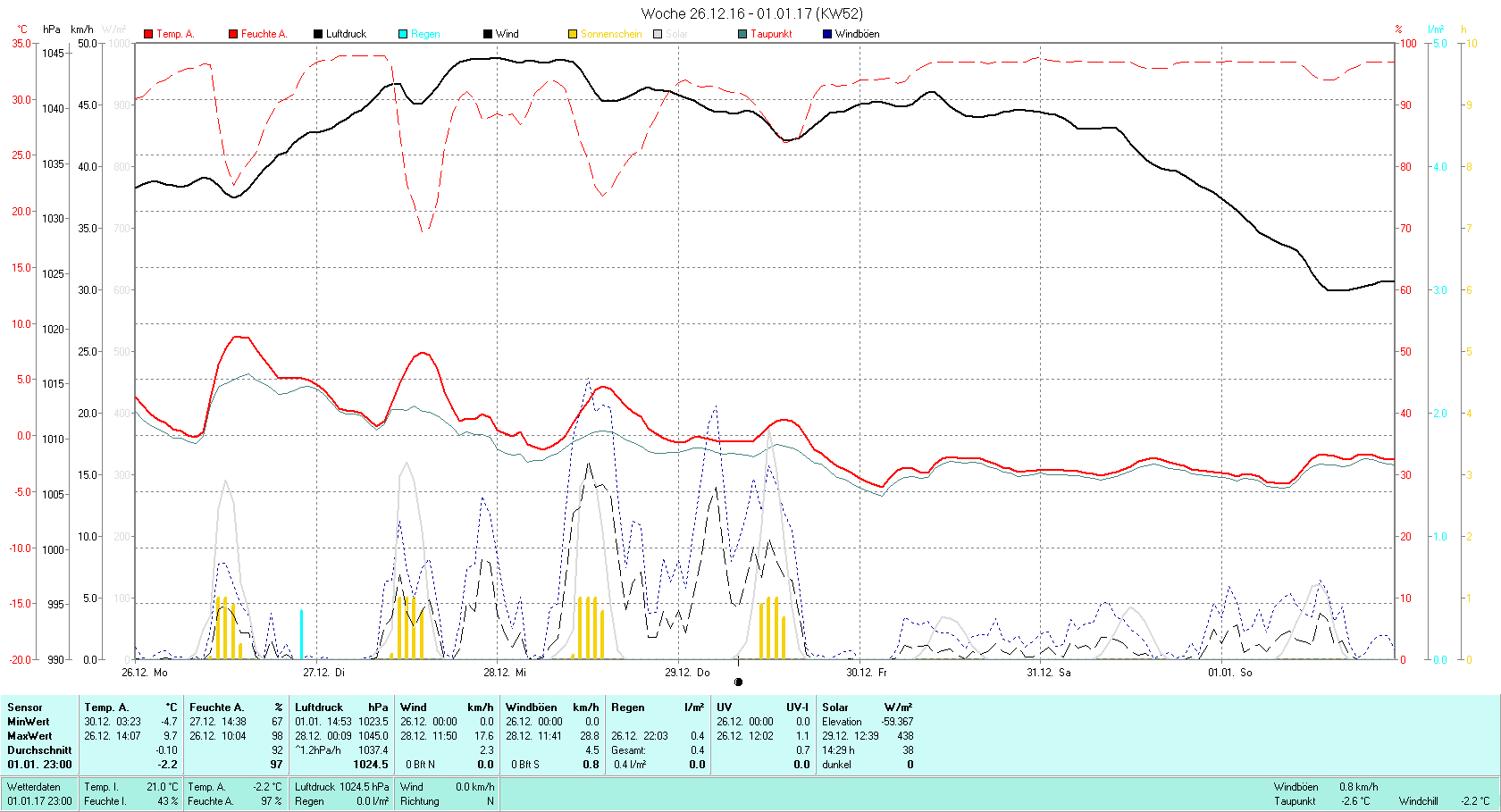 KW 52 Tmin -4.7°C, Tmax 9.7°C, Sonne 14:29h, Niederschlag 0.4mm/2