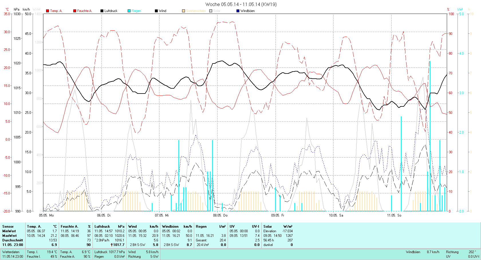KW 19 Tmin  1.7°C, Tmax 21.2°C, Sonne 61:22h, Niederschlag 20.4mm/2