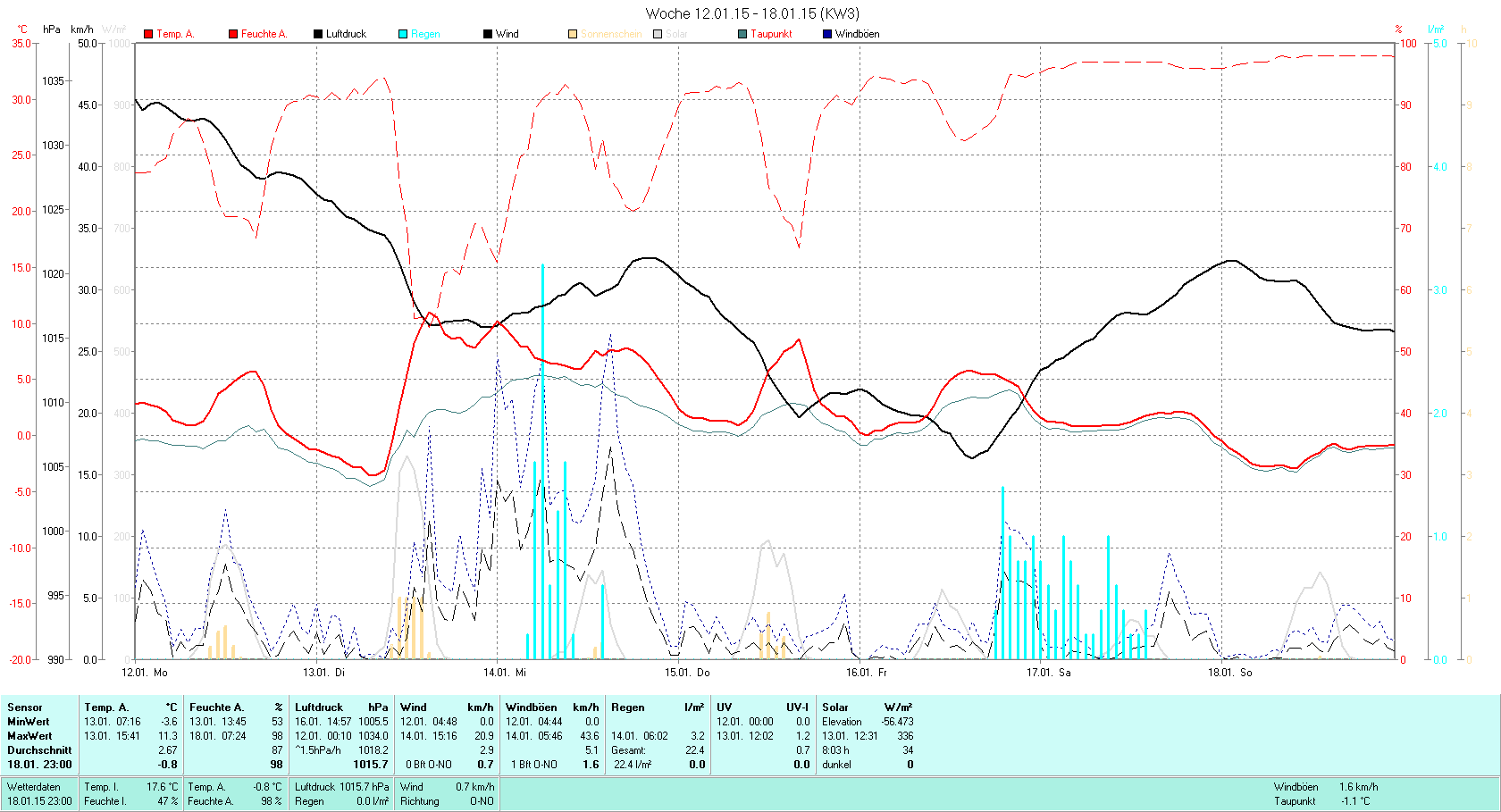 KW 03 Tmin -3.6°C, Tmax 11.3°C, Sonne 8:03h, Niederschlag 22.4mm/2