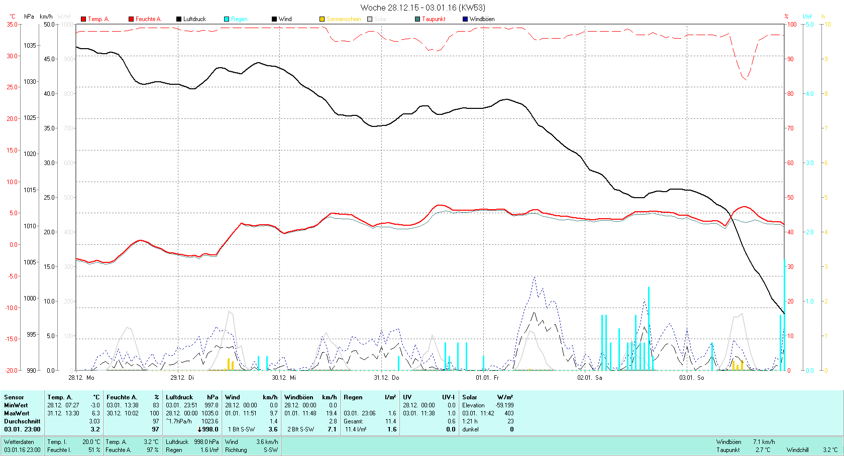 KW 53 Tmin -3.0°C, Tmax 6.3°C, Sonne 01:21h, Niederschlag 11.6mm/2