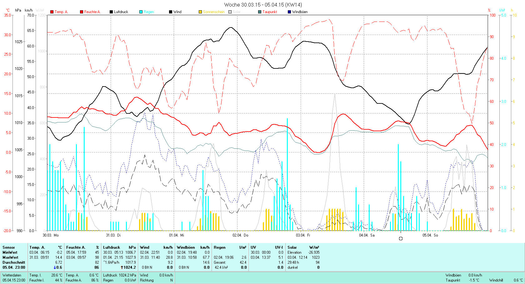 KW 14 Tmin -0.2°C, Tmax 14.4°C, Sonne 29:48h, Niederschlag 42.4mm/2