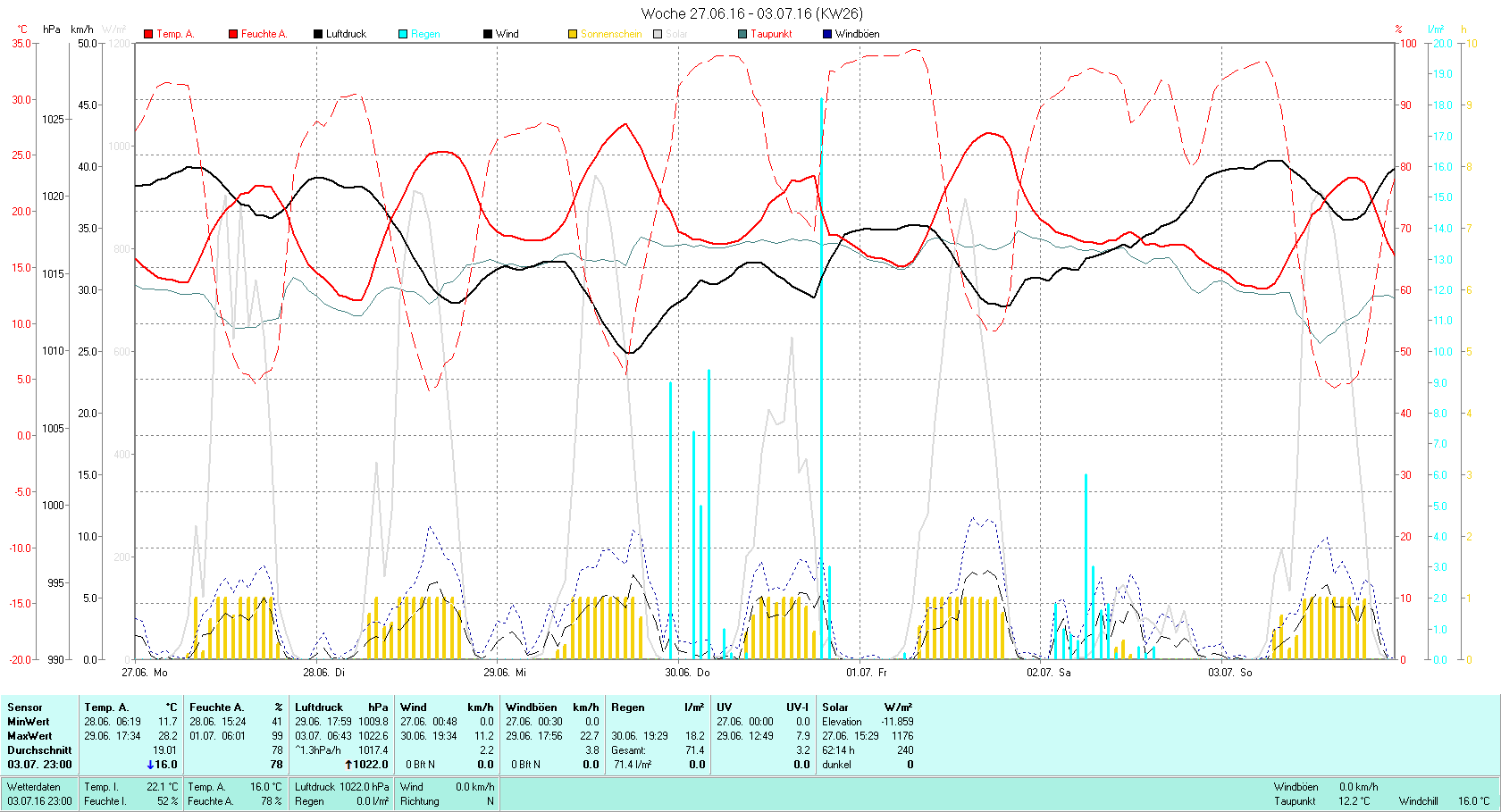 KW 26 Tmin 11.7°C, Tmax 28.2°C, Sonne 62:14h, Niederschlag 71.4mm/2