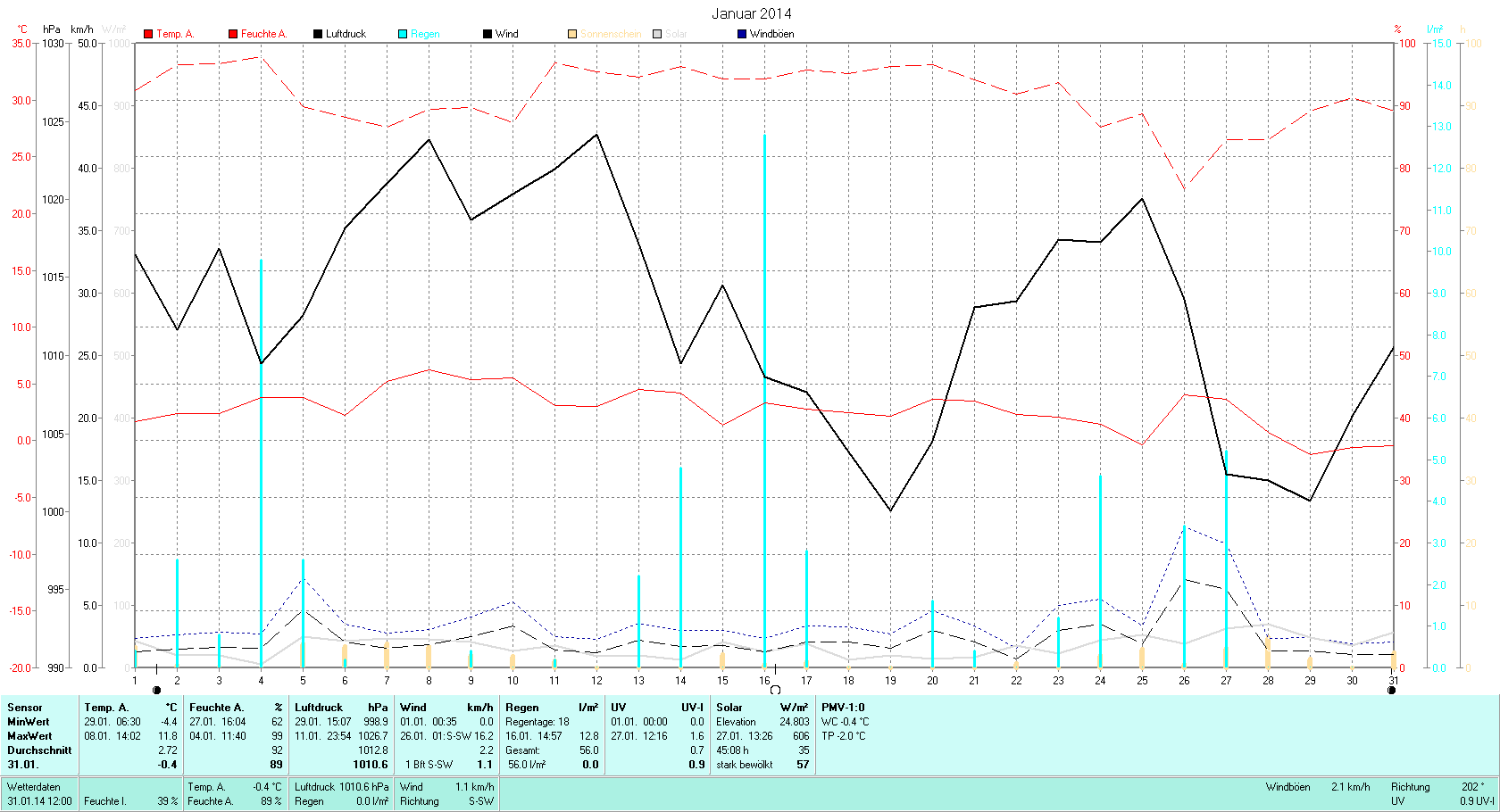 Januar  Tmin -4.4°C, Tmax 11.8°C, Sonne 42:33h, Niederschlag 56mm/2