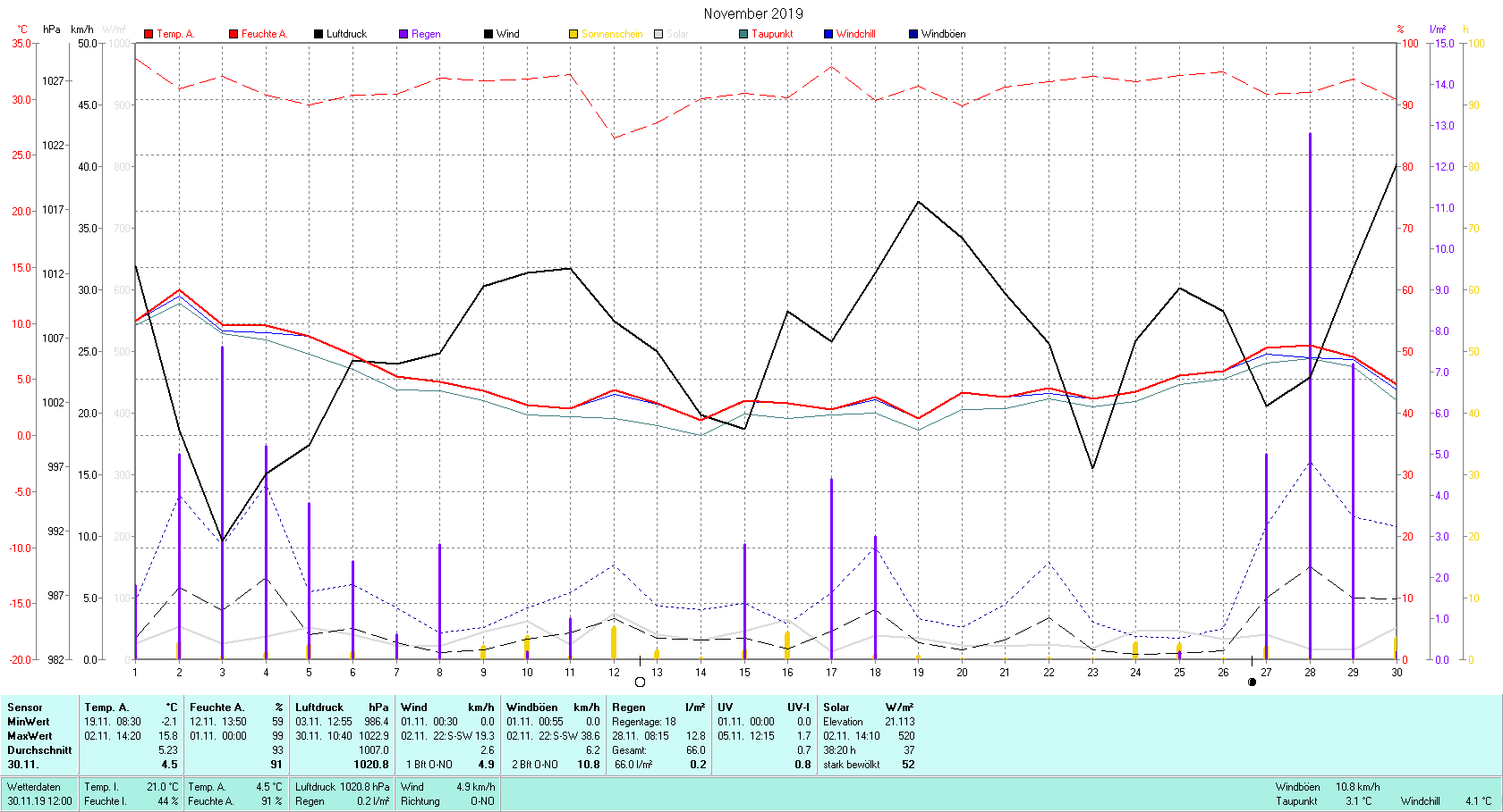 November 2019 Tmin -2.1°C, Tmax 15.8°C, Sonne 38:20 h, Niederschlag 66.0mm/2