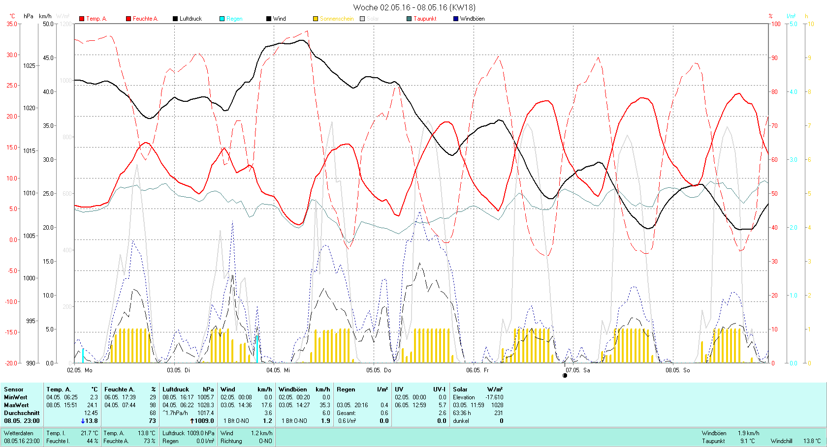 KW 18 Tmin 2.3°C, Tmax 24.1°C, Sonne 63:36h, Niederschlag 0.6mm/2