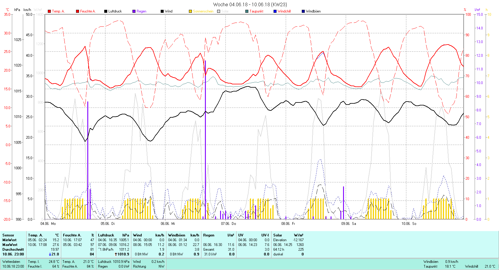 KW 23 Tmin 15.2°C, Tmax 27.6°C, Sonne 64:12 h Niederschlag 31 mm2