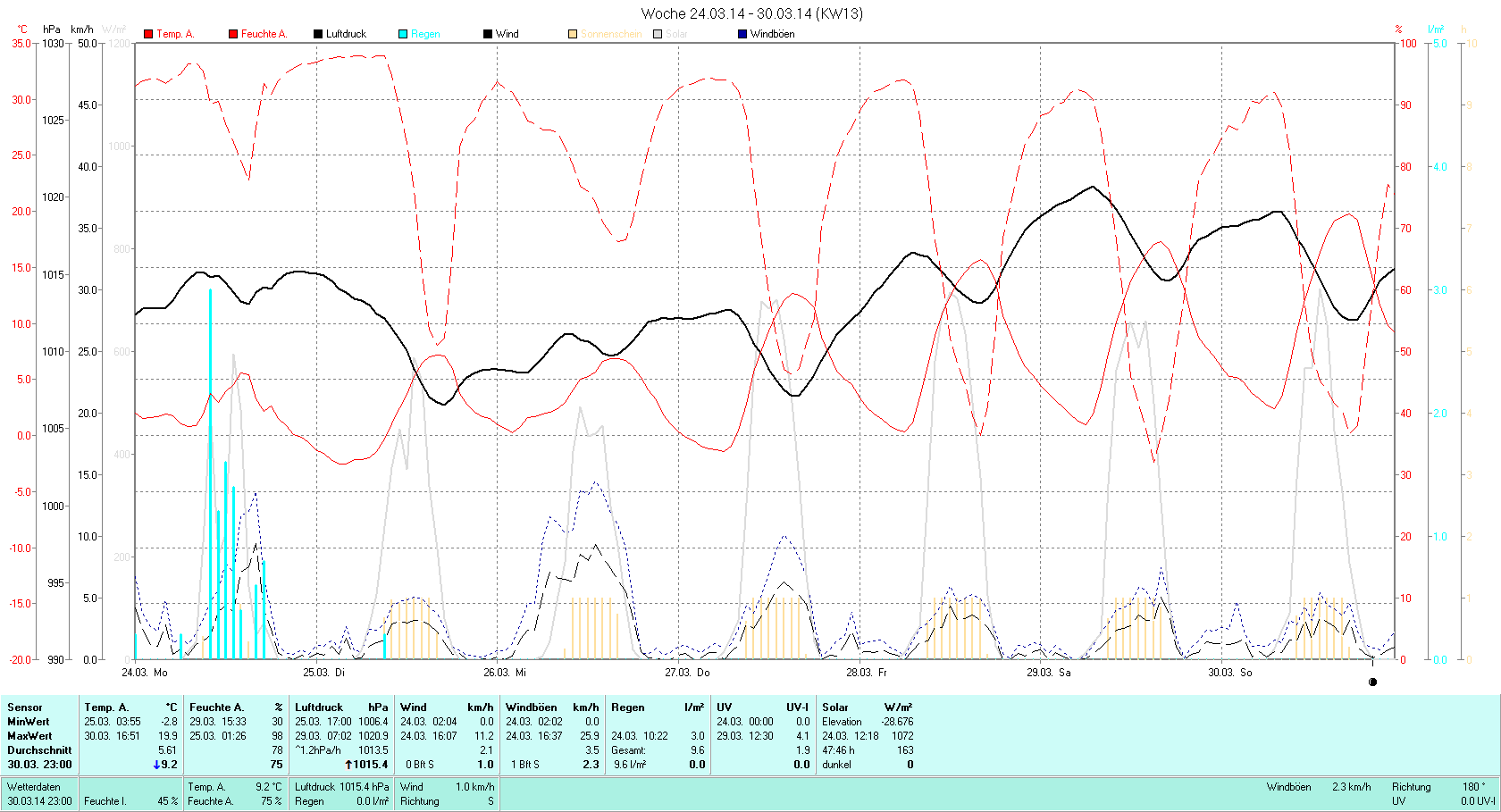 KW 13 Tmin -2.8°C, Tmax 19.9°C, Sonne 50:31h, Niederschlag 9.6mm/2