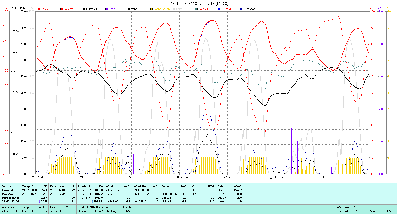 KW 30 Tmin 14.4°C, Tmax 32.2°C, Sonne 64:28 h Niederschlag 3.6 mm2