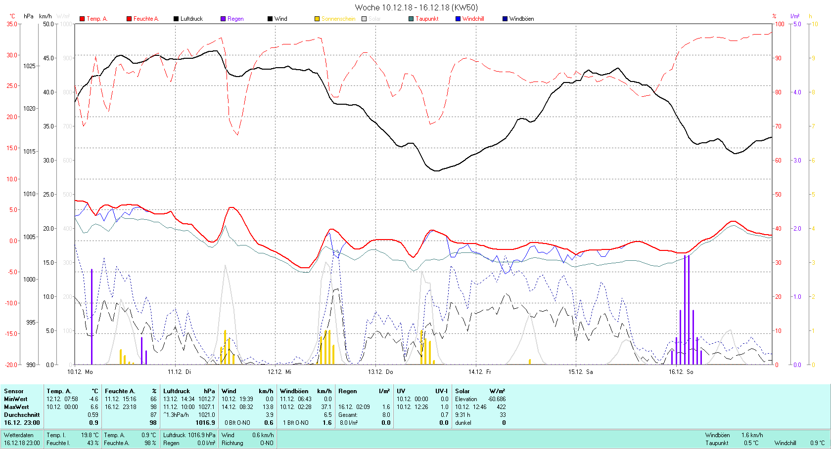 KW 50 Tmin -4.6°C, Tmax 6.6°C, Sonne 9:31 h Niederschlag 8 mm2