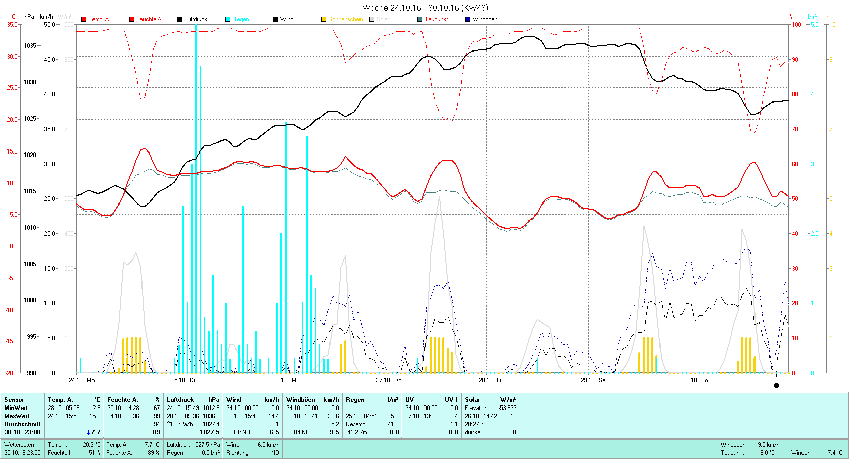 KW 43 Tmin 2.6°C, Tmax 15.9°C, Sonne 20:27h, Niederschlag 41.2mm/2