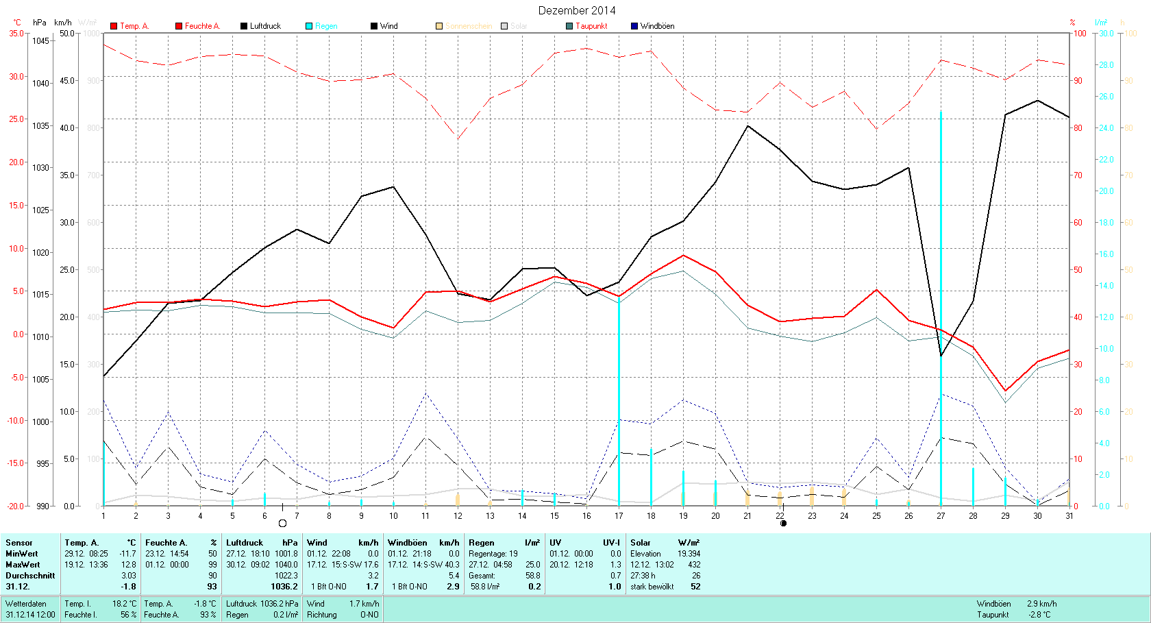 Dezember Tmin -11.7°C, Tmax 12.8°C, Sonne 27:38h, Niederschlag 58.8mm/2