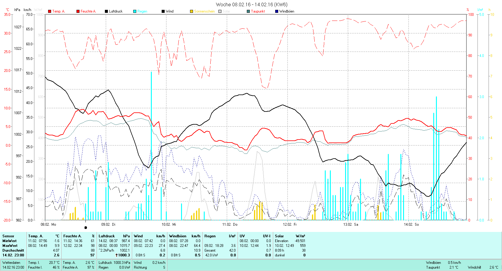 KW 6 Tmin -1.6°C, Tmax 9.9°C, Sonne 08:09h, Niederschlag 42.0mm/2