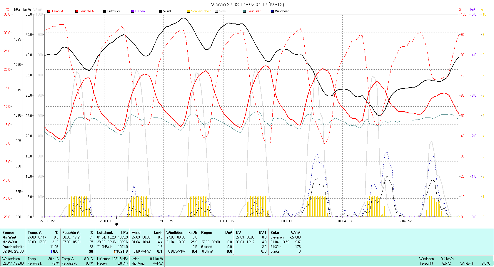 KW 13 Tmin 0.9°C, Tmax 21.3°C, Sonne 51:32h, Niederschlag 0.0mm/2