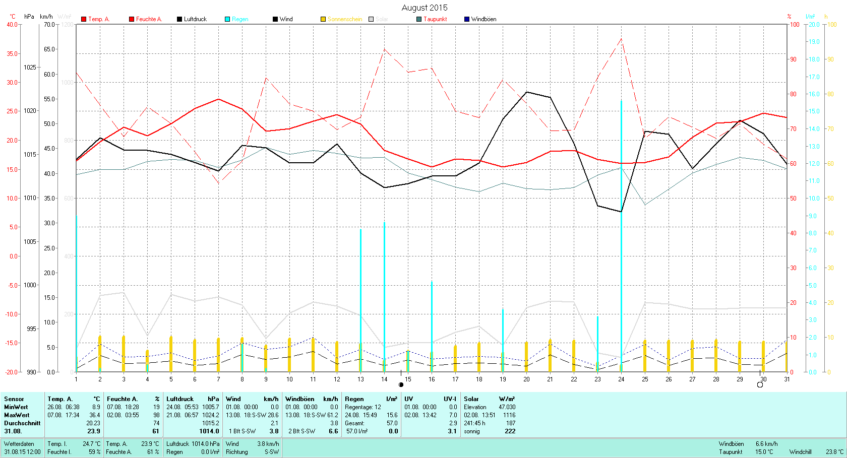 August 2015 Tmin 8.9°C, Tmax 36.4°C, Sonne 241:45h, Niederschlag 57.0mm/2