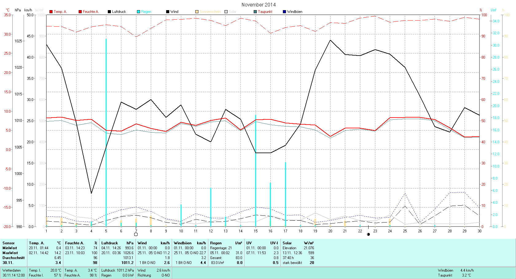 November Tmin 0.4°C, Tmax 14.2°C, Sonne 37:40h, Niederschlag 83mm/2