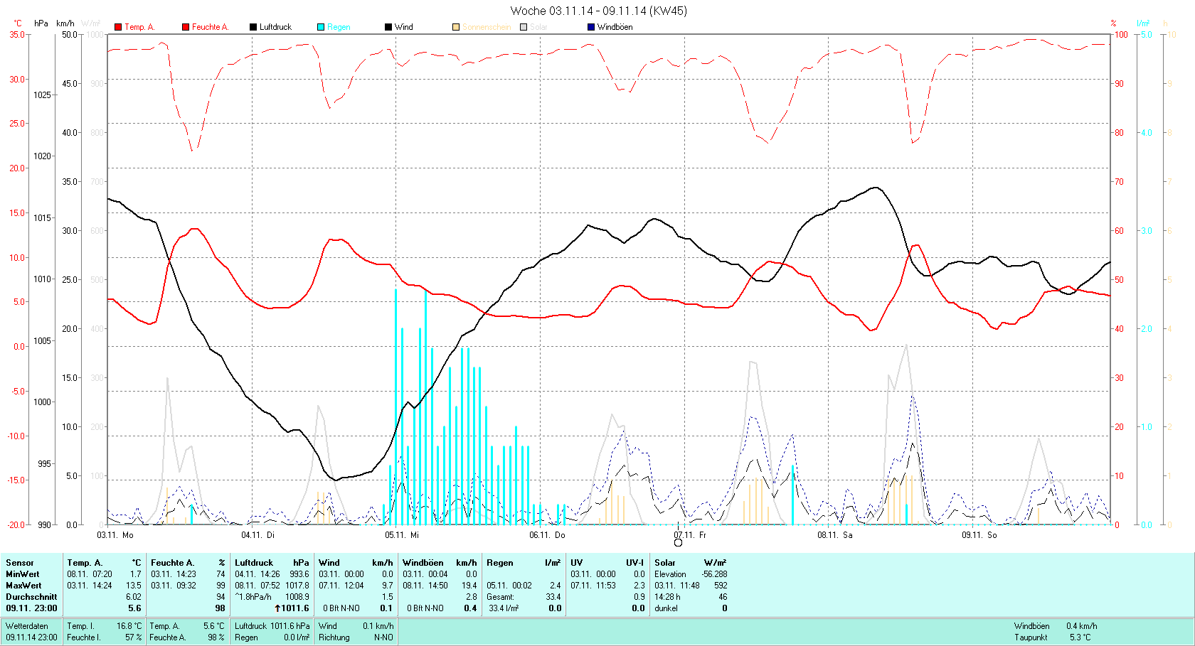 KW 45 Tmin  1.7°C, Tmax 13.5°C, Sonne 14:28h, Niederschlag 33.4mm/2