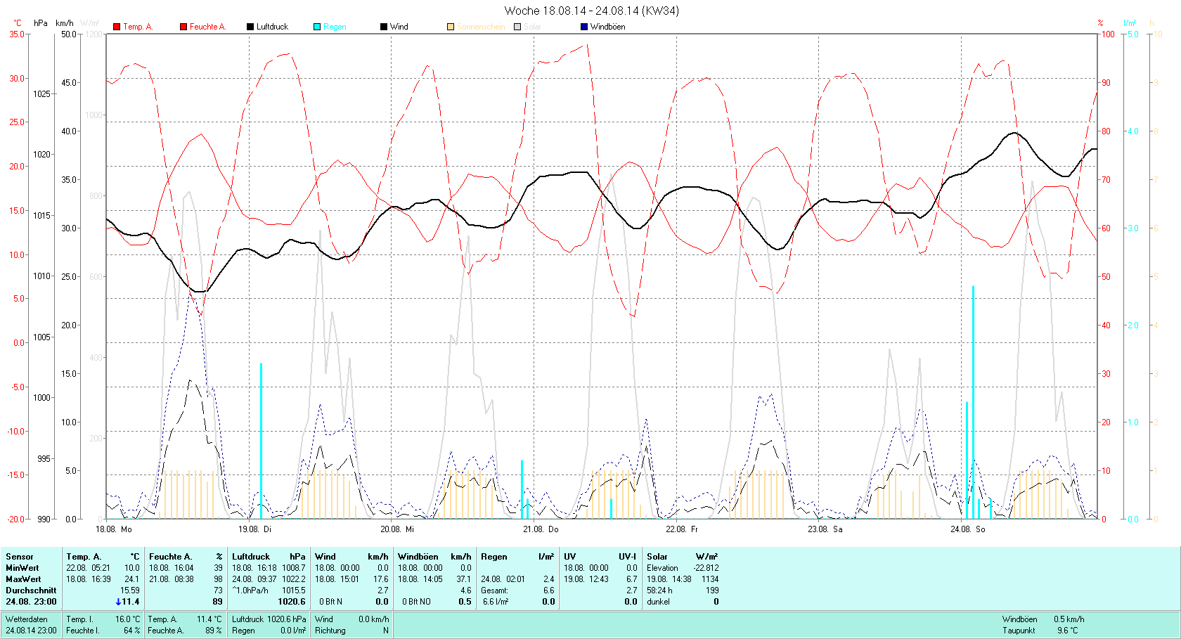KW 34 Tmin 10.0°C, Tmax 24.1°C, Sonne 58:24h, Niederschlag 6.6mm/2