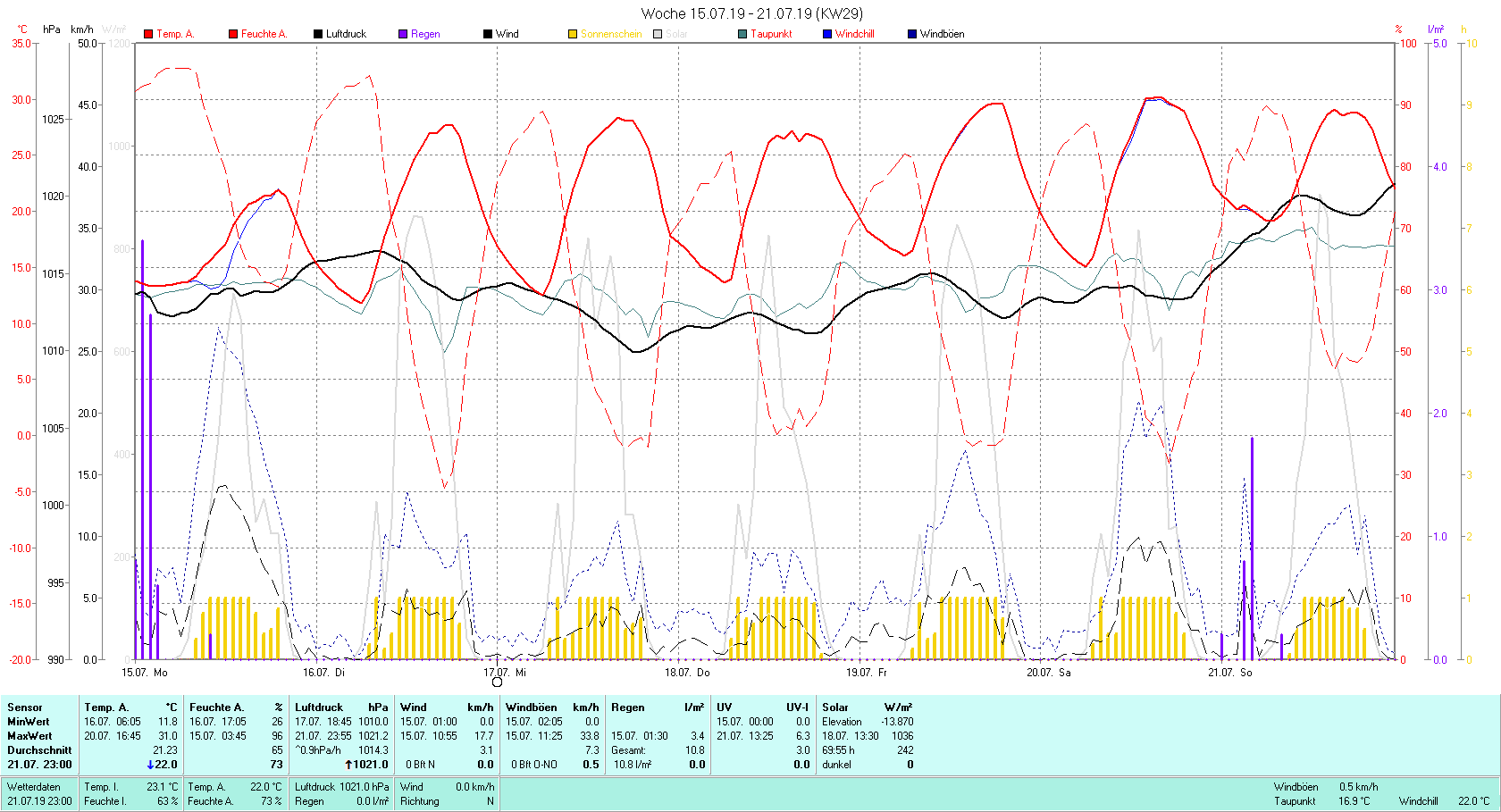 KW 29 Tmin 11.8°C, Tmax 31.0°C, Sonne 69:55 h Niederschlag 10.8 mm2