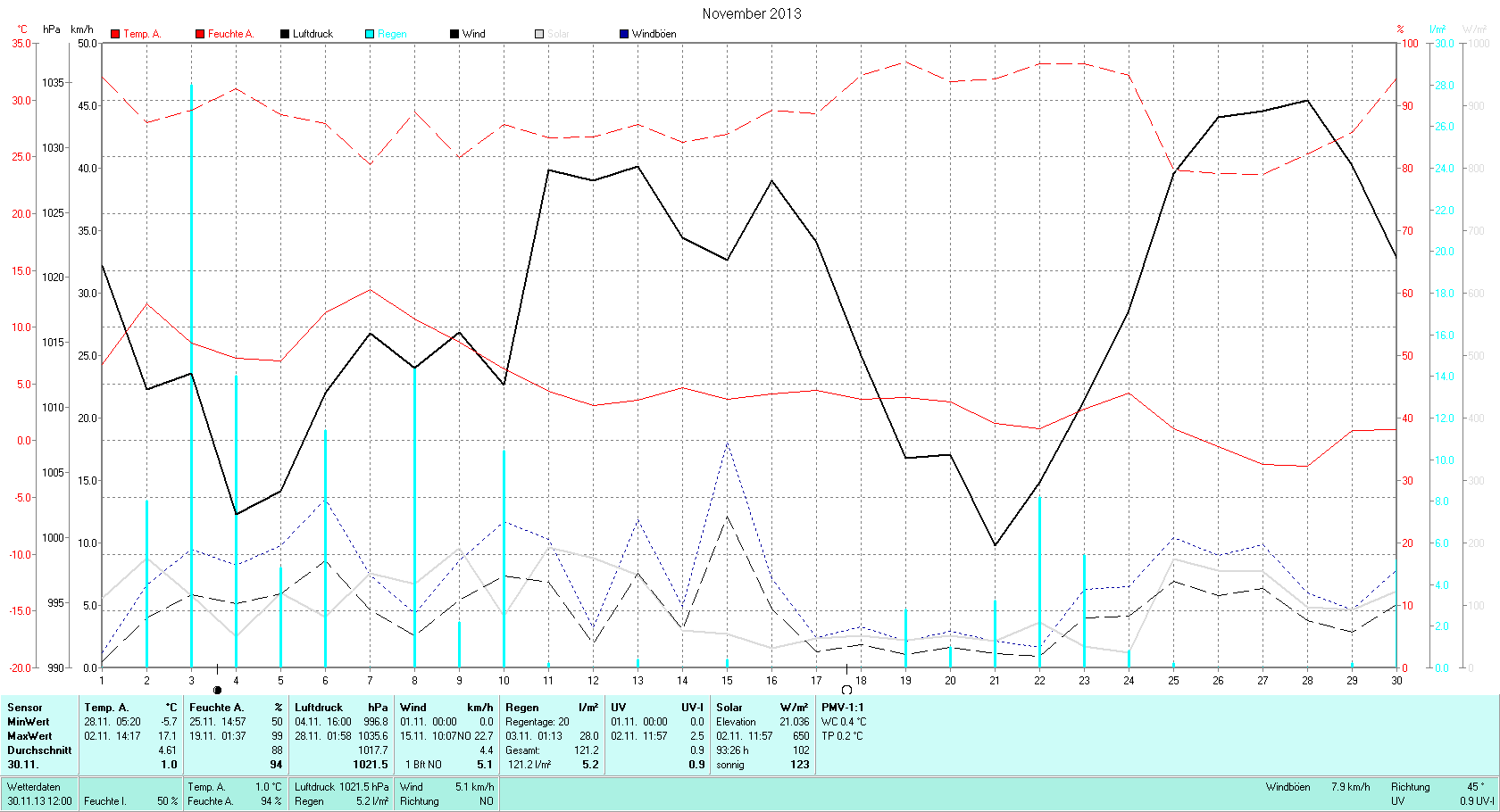November Tmin -5.7°C, Tmax 17.1°C, Sonne 50:12h, Niederschlag 121.2mm/2