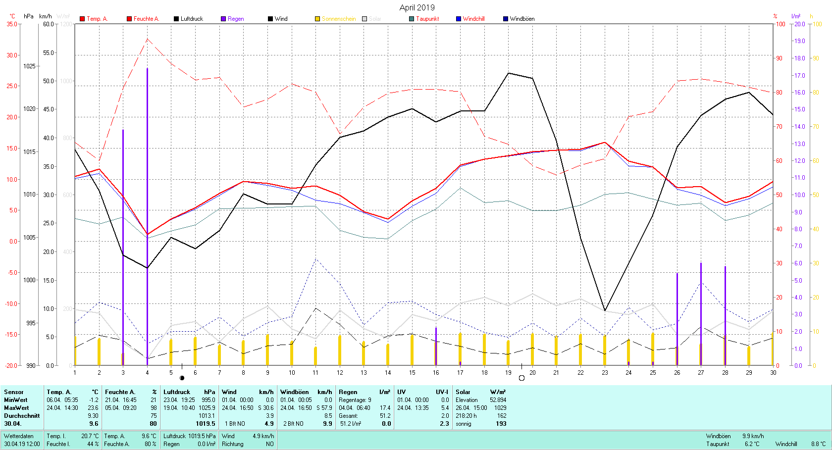 April 2019 Tmin -1.2°C, Tmax 23.6°C, Sonne 218:20 h, Niederschlag 51.2mm/2