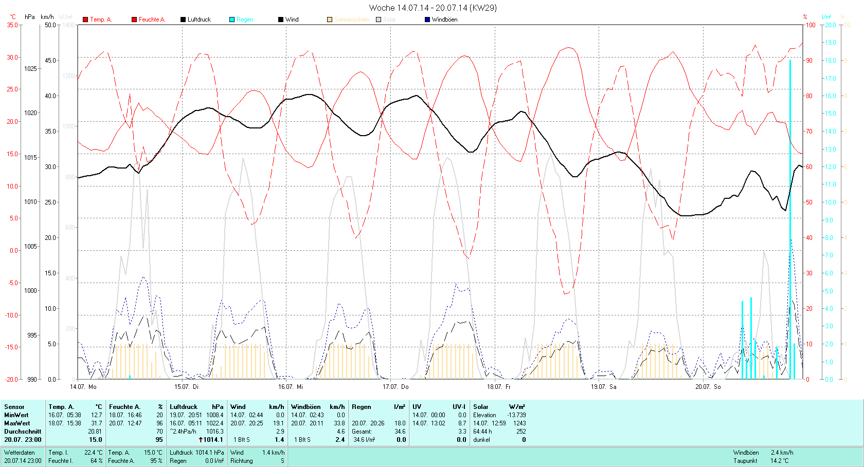 KW 29 Tmin 12.7°C, Tmax 31.7°C, Sonne 64:44h, Niederschlag 34.6mm/2