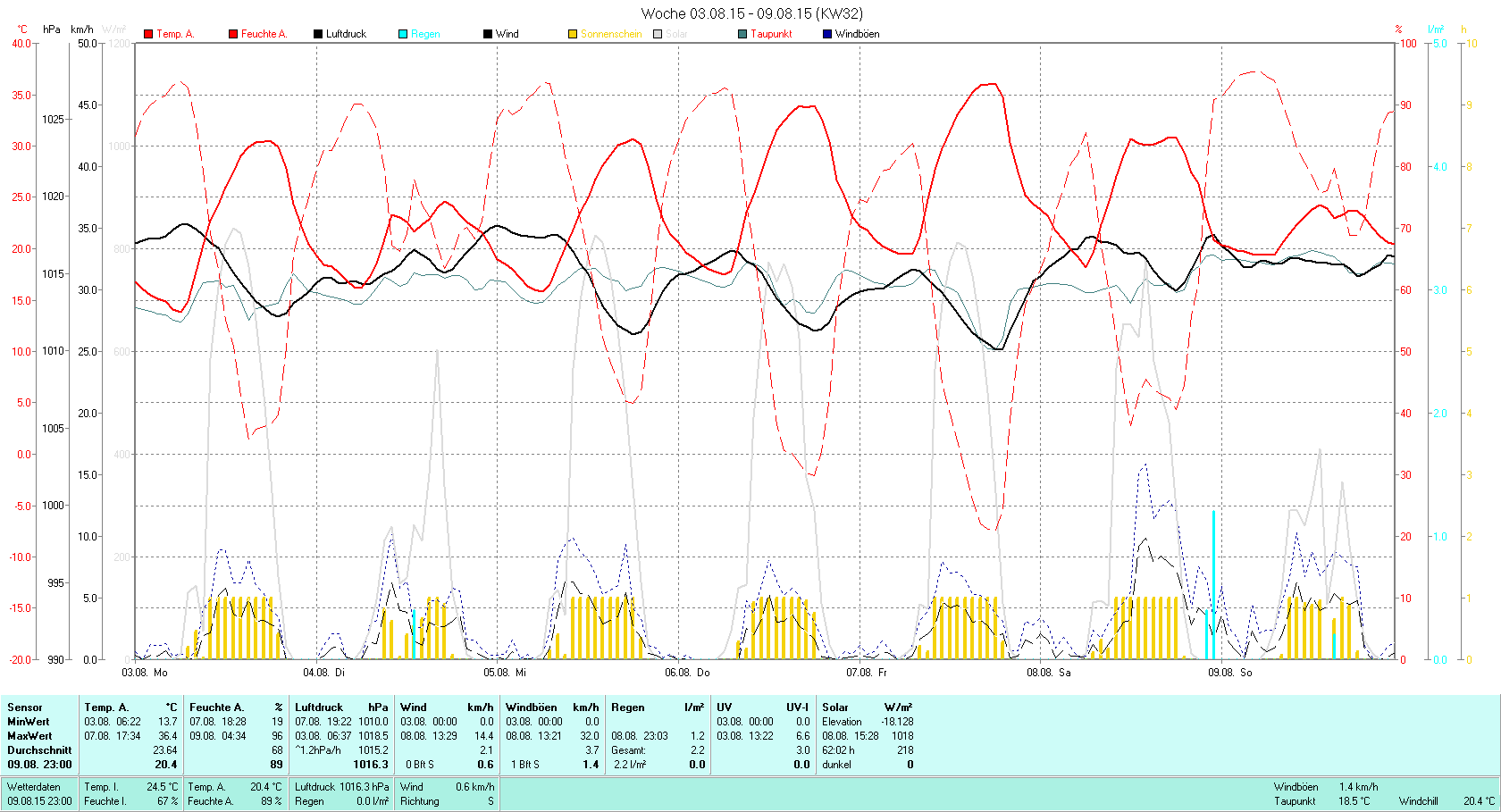 KW 32 Tmin 13.7°C, Tmax 36.4°C, Sonne 62:02h, Niederschlag 2.2mm/2
