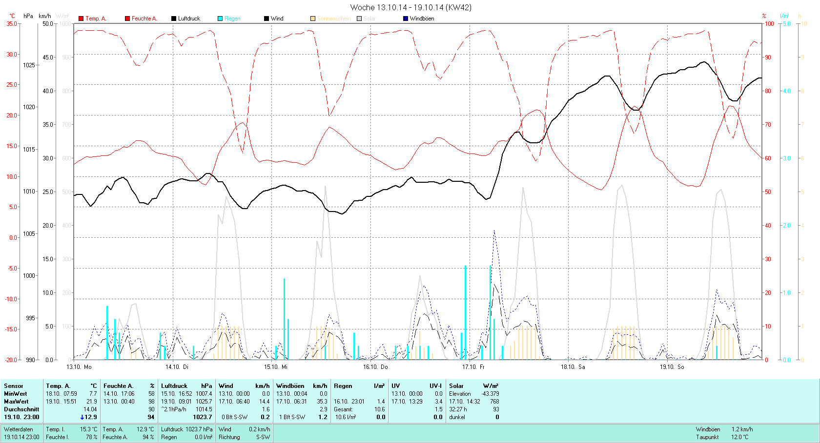 KW 42 Tmin  7.7°C, Tmax 21.9°C, Sonne 32:27h, Niederschlag 10.6mm/2
