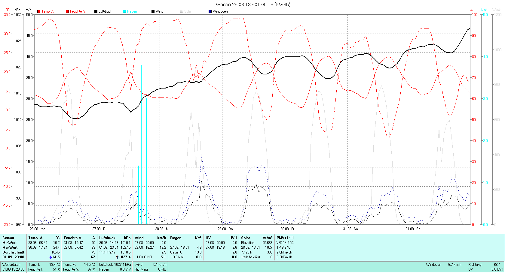 KW 35 Tmin 10.2°C, Tmax 24.4°C, Sonne 52:53h, Niederschlag 13.0mm/2