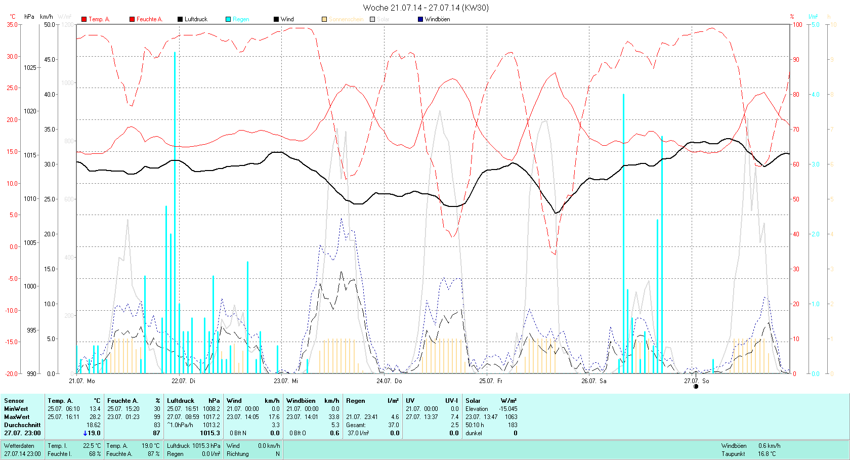 KW 30 Tmin 13.4°C, Tmax 28.2°C, Sonne 50:10h, Niederschlag 37.0mm/2