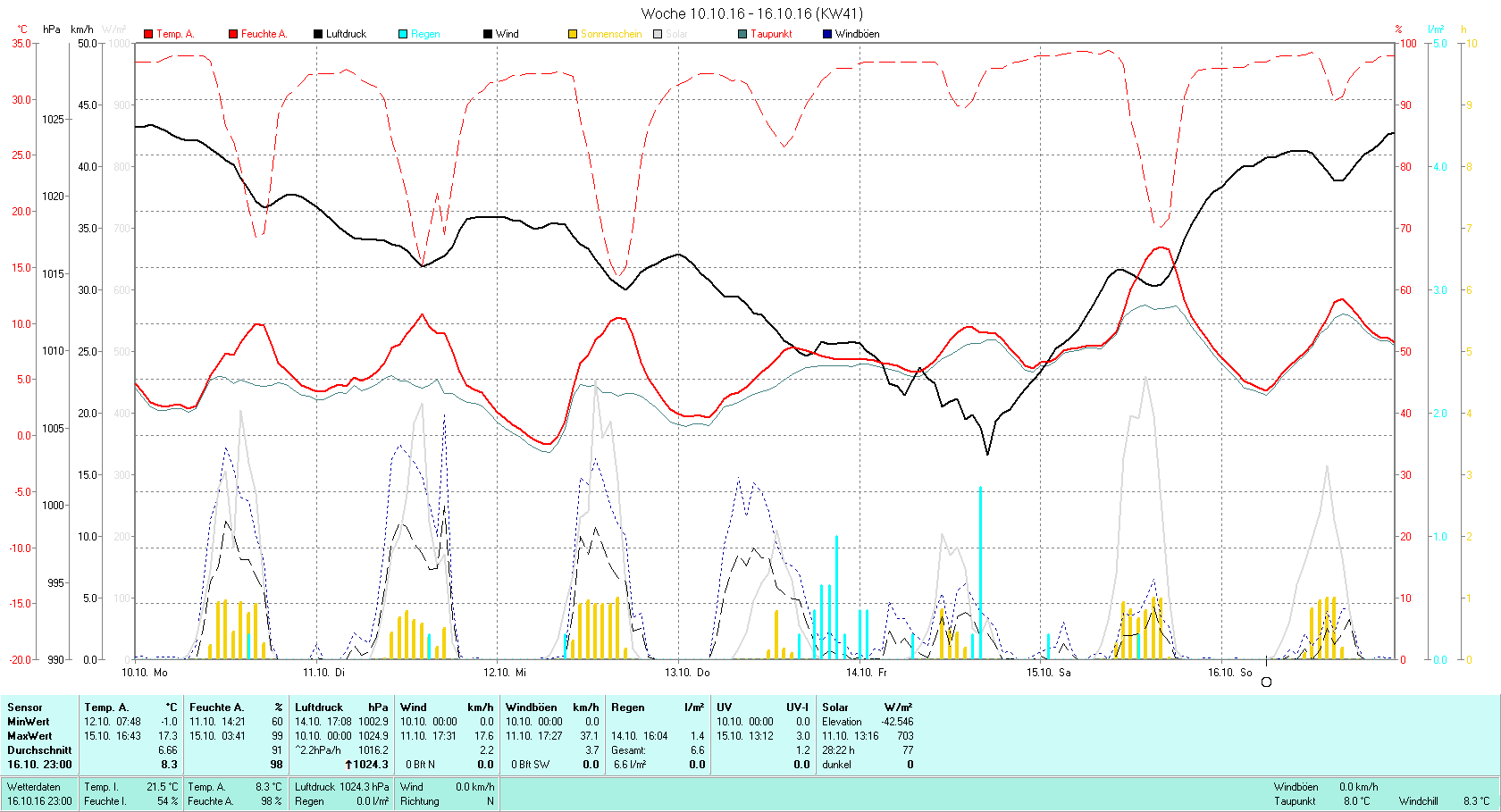 KW 41 Tmin -1.0°C, Tmax 17.3°C, Sonne 28:22h, Niederschlag 6.6mm/2