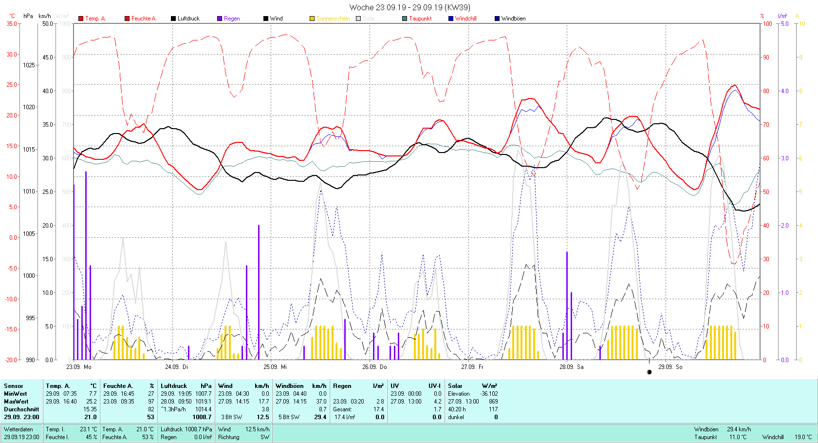 KW 39 Tmin 7.7°C, Tmax 25.2°C, Sonne 40:20 h Niederschlag 17.4 mm2
