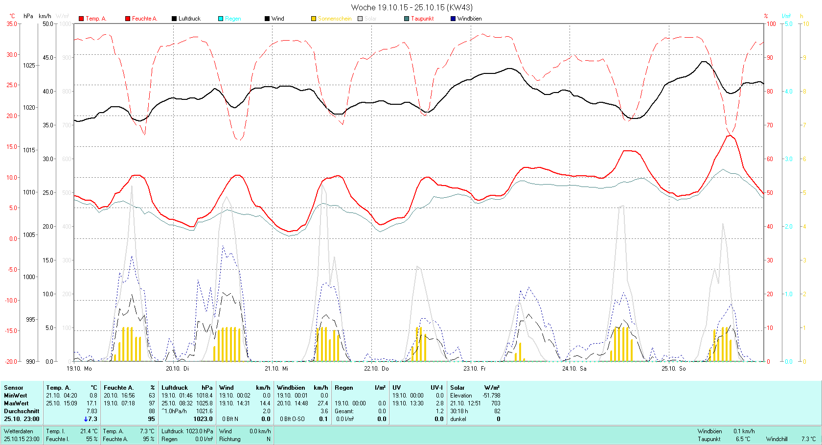 KW 43 Tmin 0.8°C, Tmax 17.1°C, Sonne 30:18h, Niederschlag 0.0mm/2