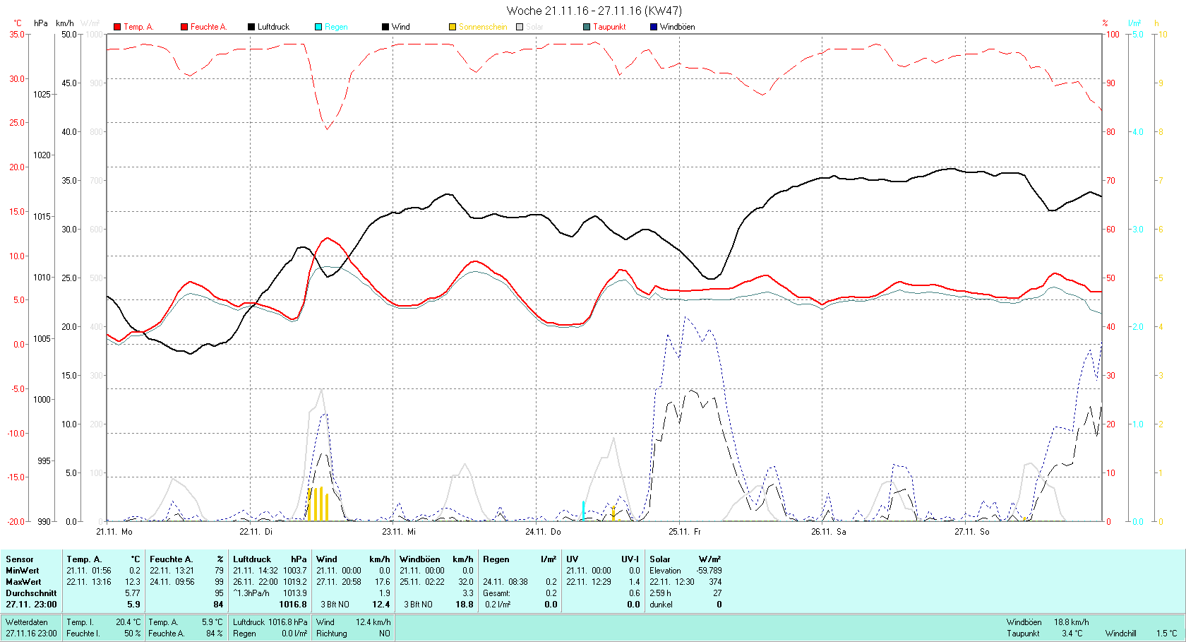 KW 47 Tmin 0.2°C, Tmax 12.3°C, Sonne 02:59h, Niederschlag 0.2mm/2