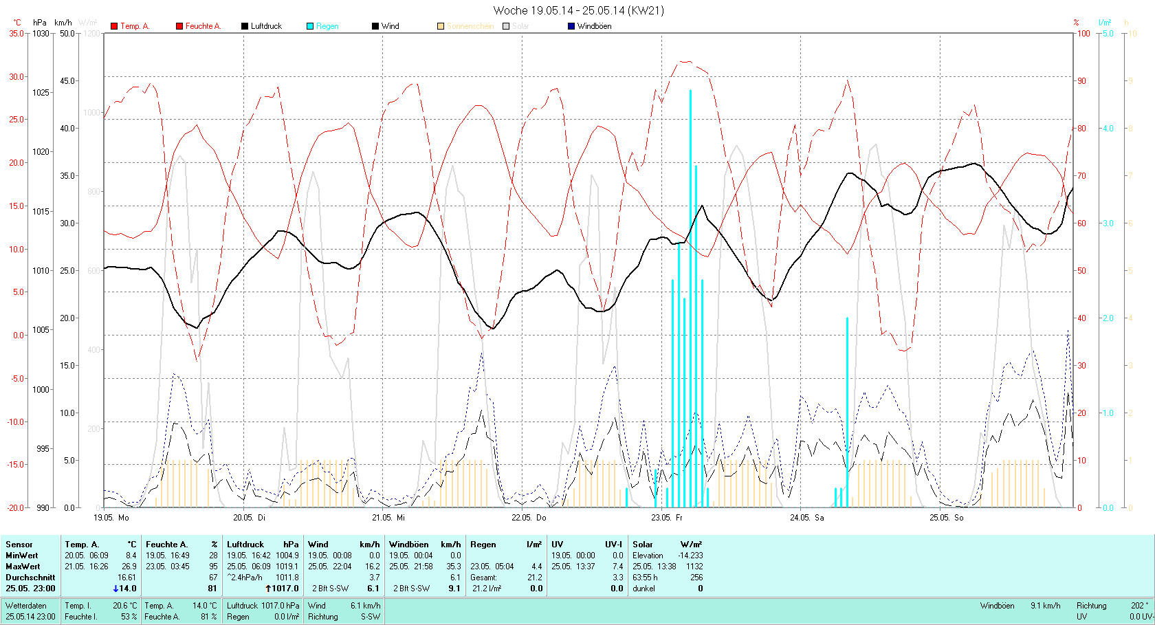 KW 21 Tmin  8.4°C, Tmax 26.9°C, Sonne 67:18h, Niederschlag 21.2mm/2
