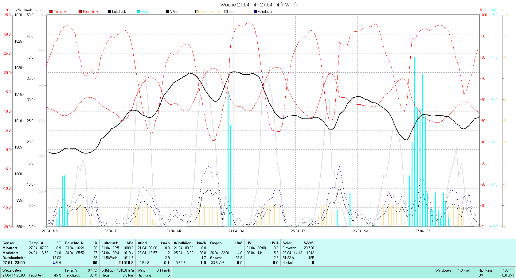 KW 17 Tmin  6.9°C, Tmax 21.8°C, Sonne 55:58h, Niederschlag 33.8mm/2