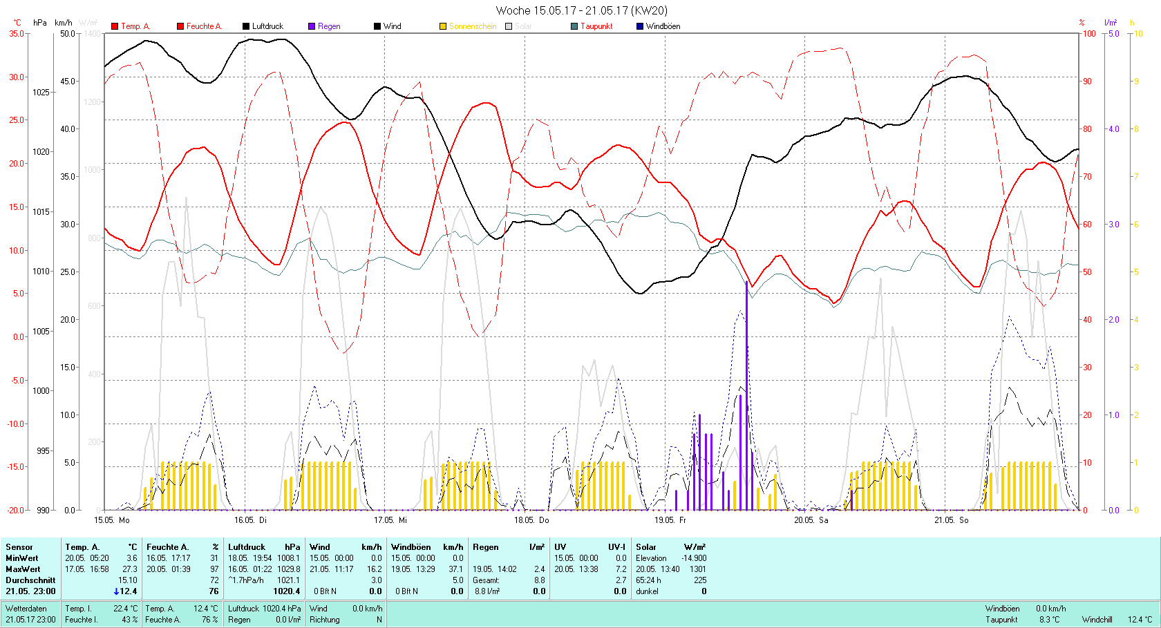 KW 20 Tmin 3.6°C, Tmax 27.3°C, Sonne 65:24h, Niederschlag 8.8mm/2