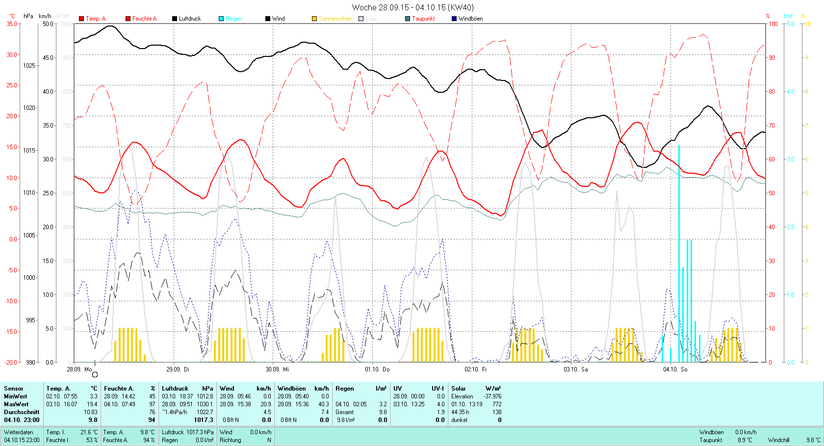 KW 40 Tmin 3.3°C, Tmax 19.4°C, Sonne 44:35h, Niederschlag 9.8mm/2