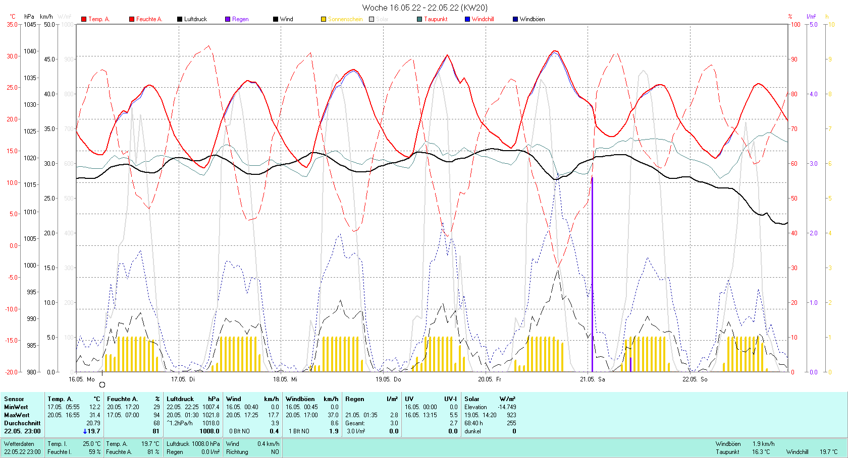 KW 20 Tmin 12.2°C, Tmax 31.4°C, Sonne 68:40 h Niederschlag 3.0 mm2