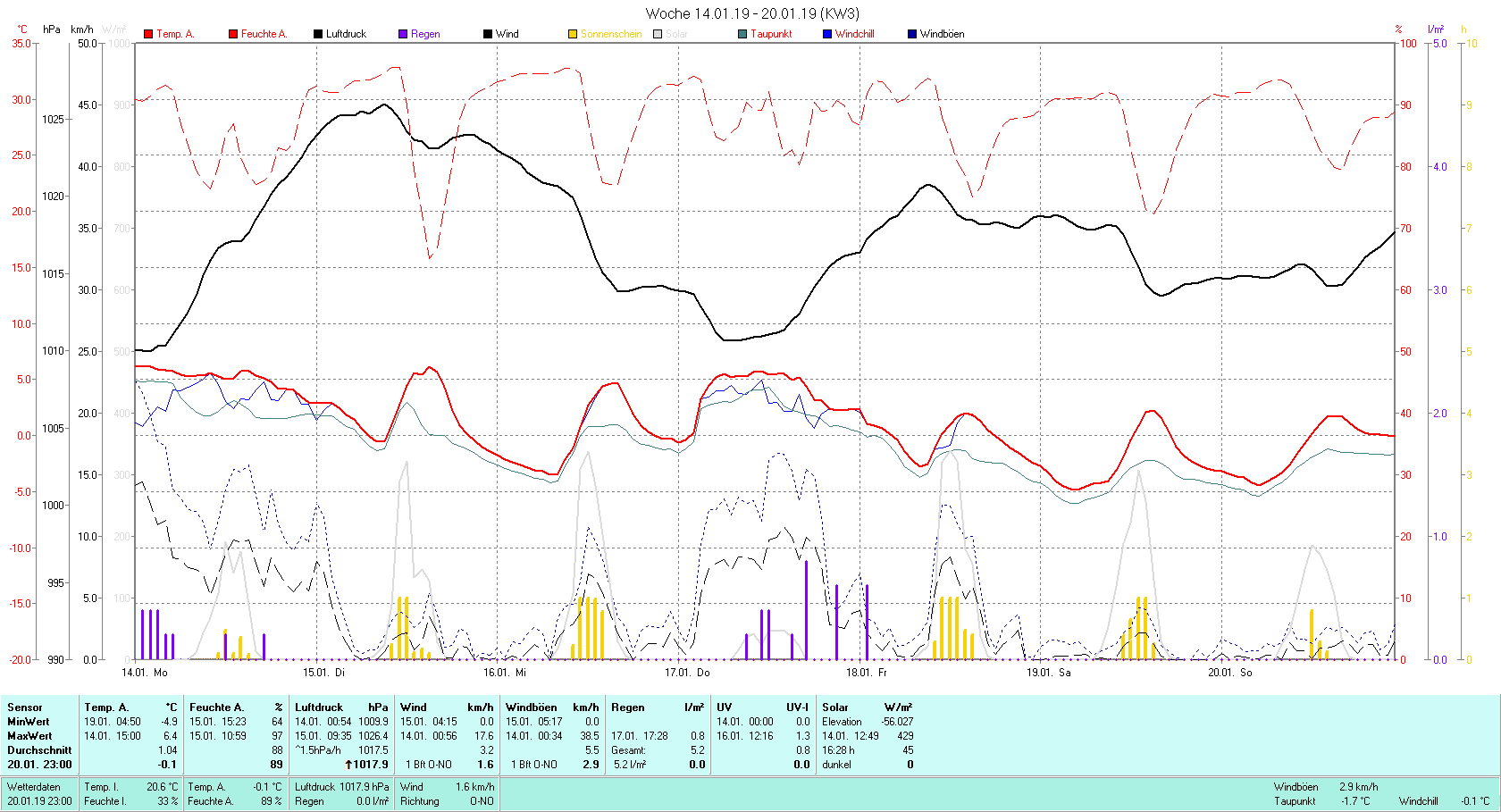 KW 03 Tmin -4.9°C, Tmax 6.4°C, Sonne 16:28 h Niederschlag 5.2 mm2