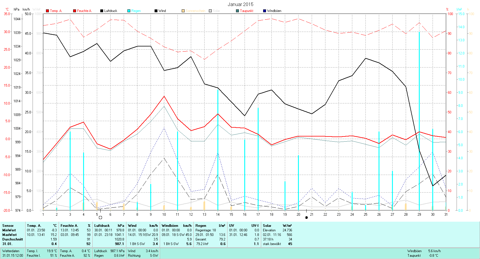 Januar 2015 Tmin -8.3°C, Tmax 15.2°C, Sonne 37:18h, Niederschlag 79.2mm/2