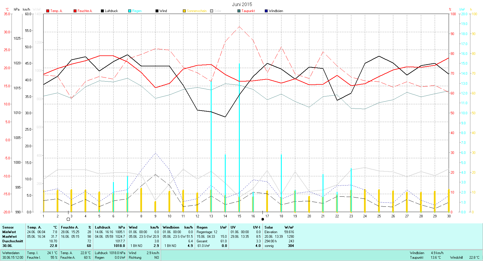 Juni 2015 Tmin 7.8°C, Tmax 31.7°C, Sonne 294.00h, Niederschlag 61.0mm/2
