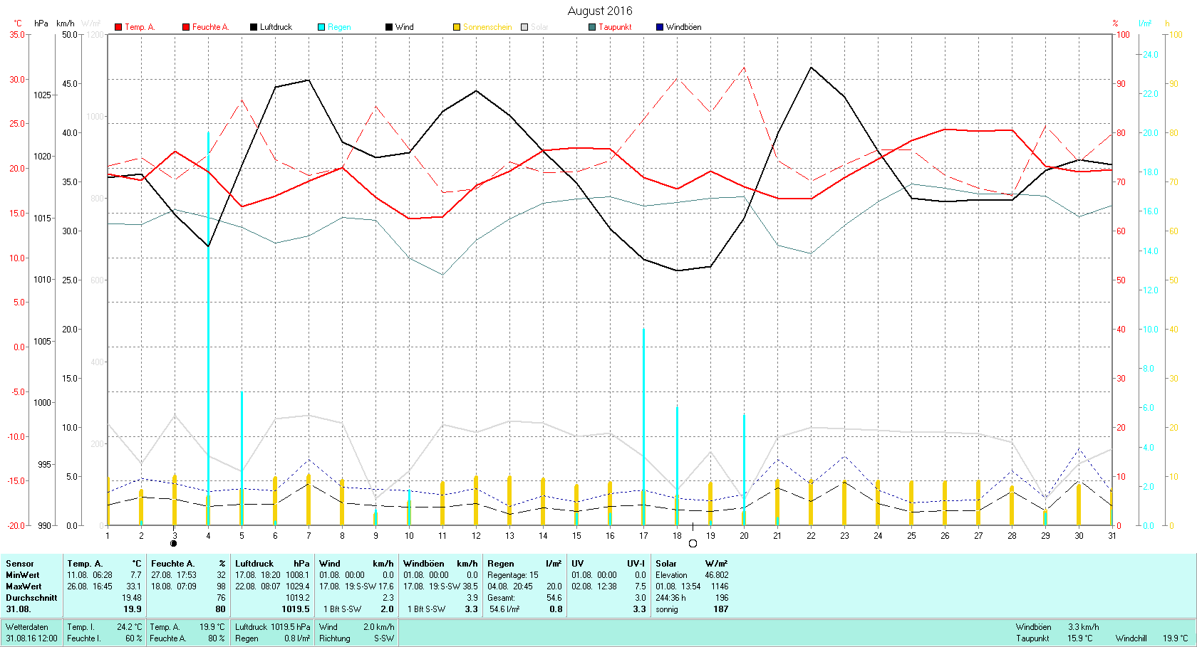 August 2016 Tmin 7.7°C, Tmax 33.1°C, Sonne 244:36h, Niederschlag 54.6mm/2