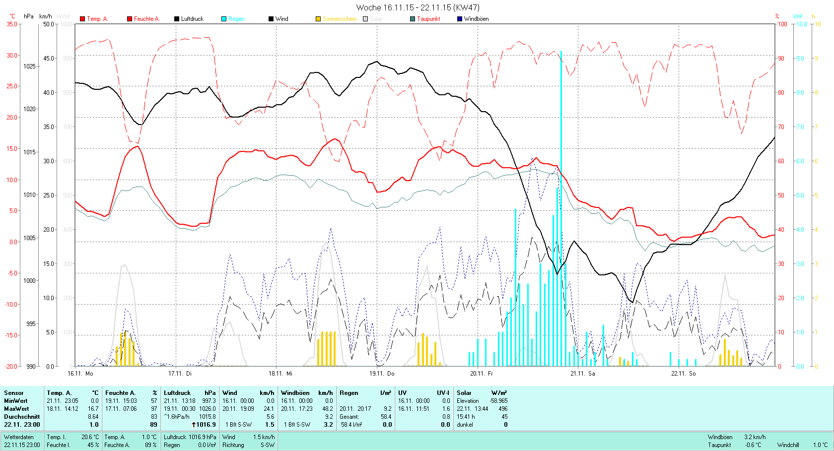 KW 47 Tmin 0.0°C, Tmax 19.7°C, Sonne 15:41h, Niederschlag 58.4mm/2