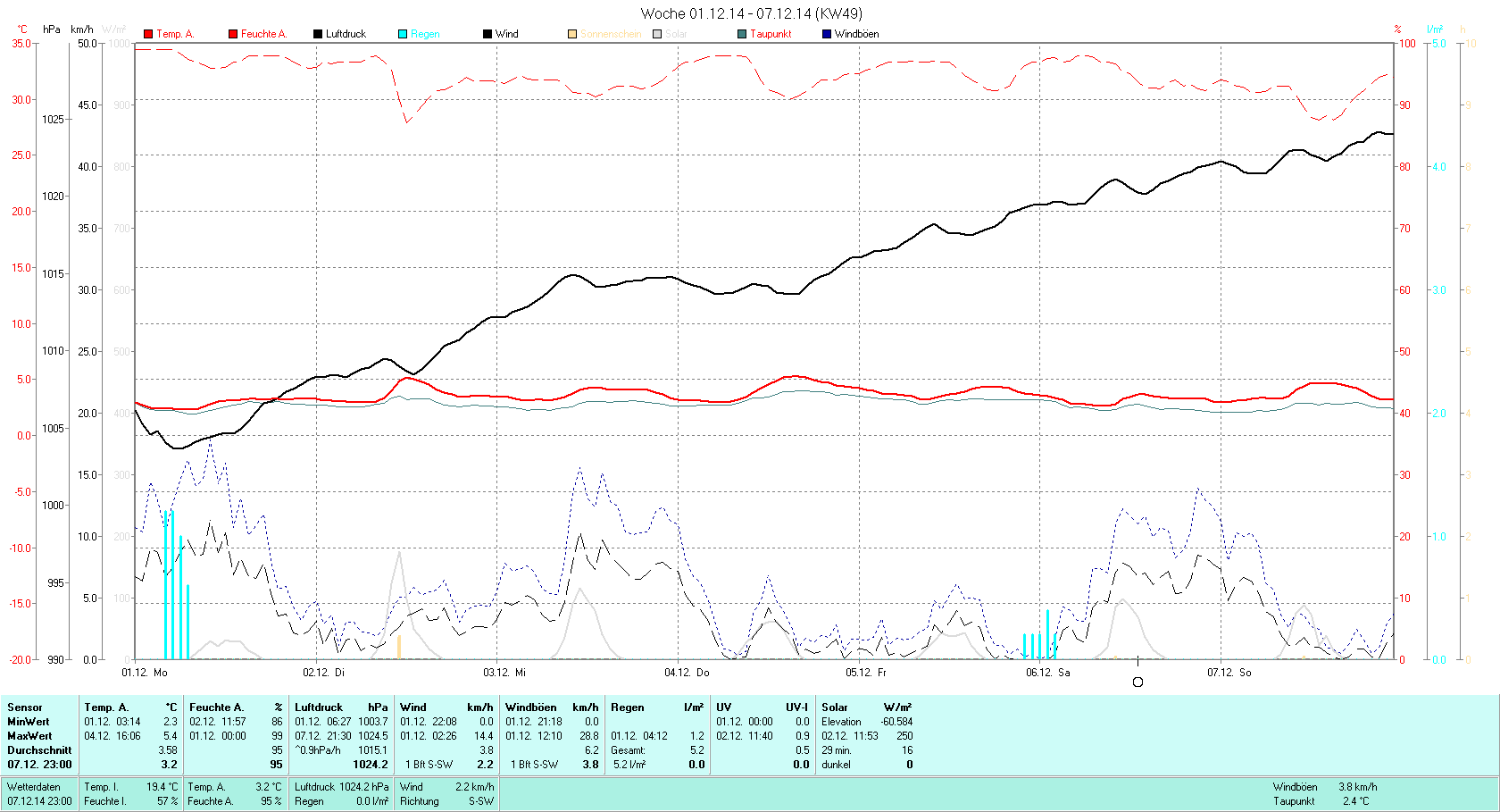 KW 49 Tmin  2.3°C, Tmax 5.4°C, Sonne 00:29h, Niederschlag 5.2mm/2