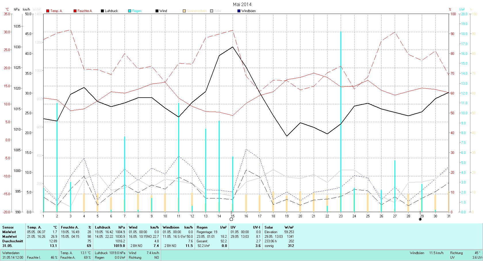 Mai Tmin 1.7°C, Tmax 26.6°C, Sonne 215:55h, Niederschlag 92.2mm/2