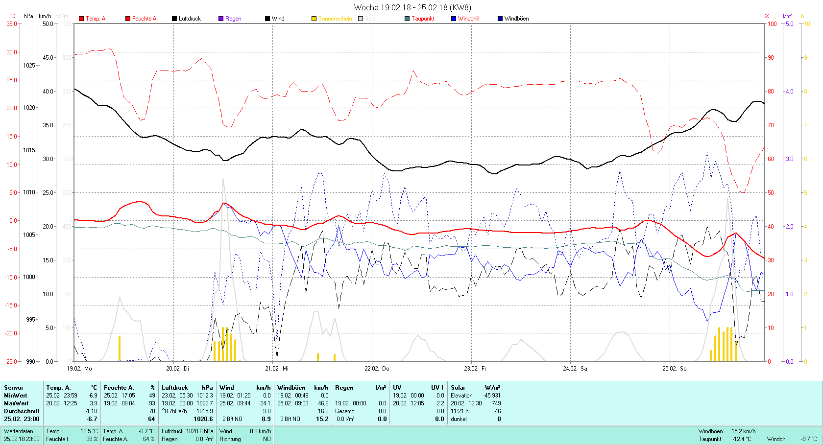 KW 08 Tmin -6.9°C, Tmax 3.9°C, Sonne 11:21 h Niederschlag 0.0 mm2