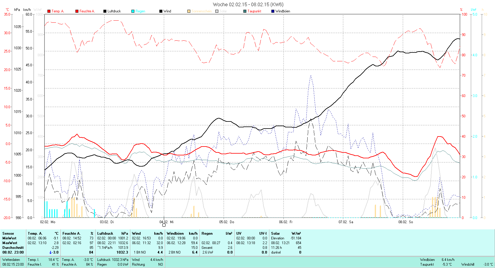 KW 06 Tmin -9.1°C, Tmax 2.8°C, Sonne 11:26h, Niederschlag 2.6mm/2
