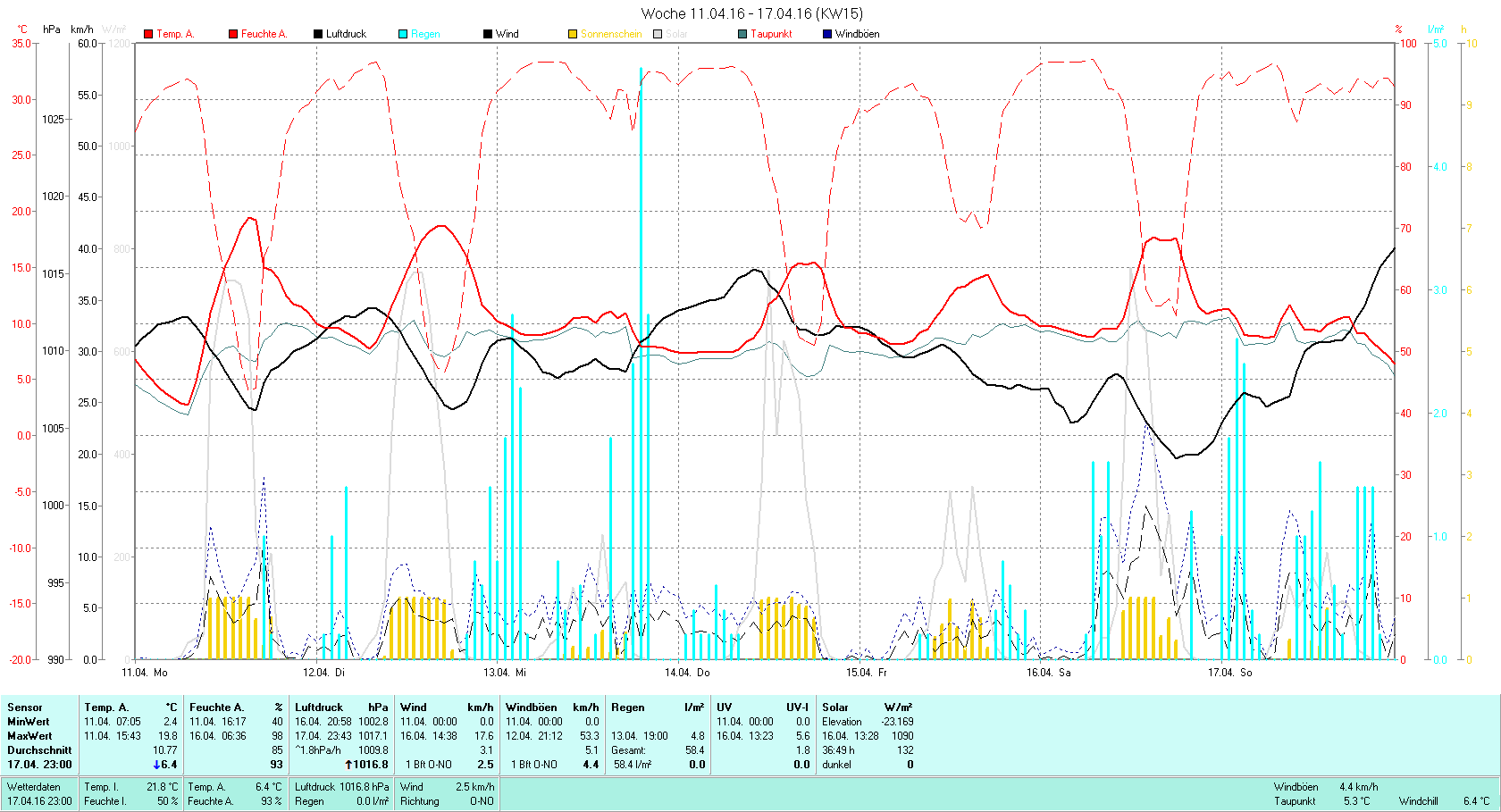 KW 15 Tmin 2.4°C, Tmax 19.8°C, Sonne 36:49h, Niederschlag 58.4mm/2