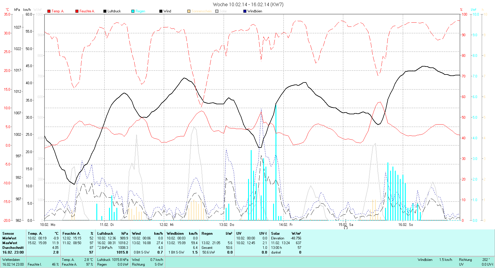 KW 07 Tmin -0.9°C, Tmax 11.9°C, Sonne 13:00h, Niederschlag 50.6mm/2